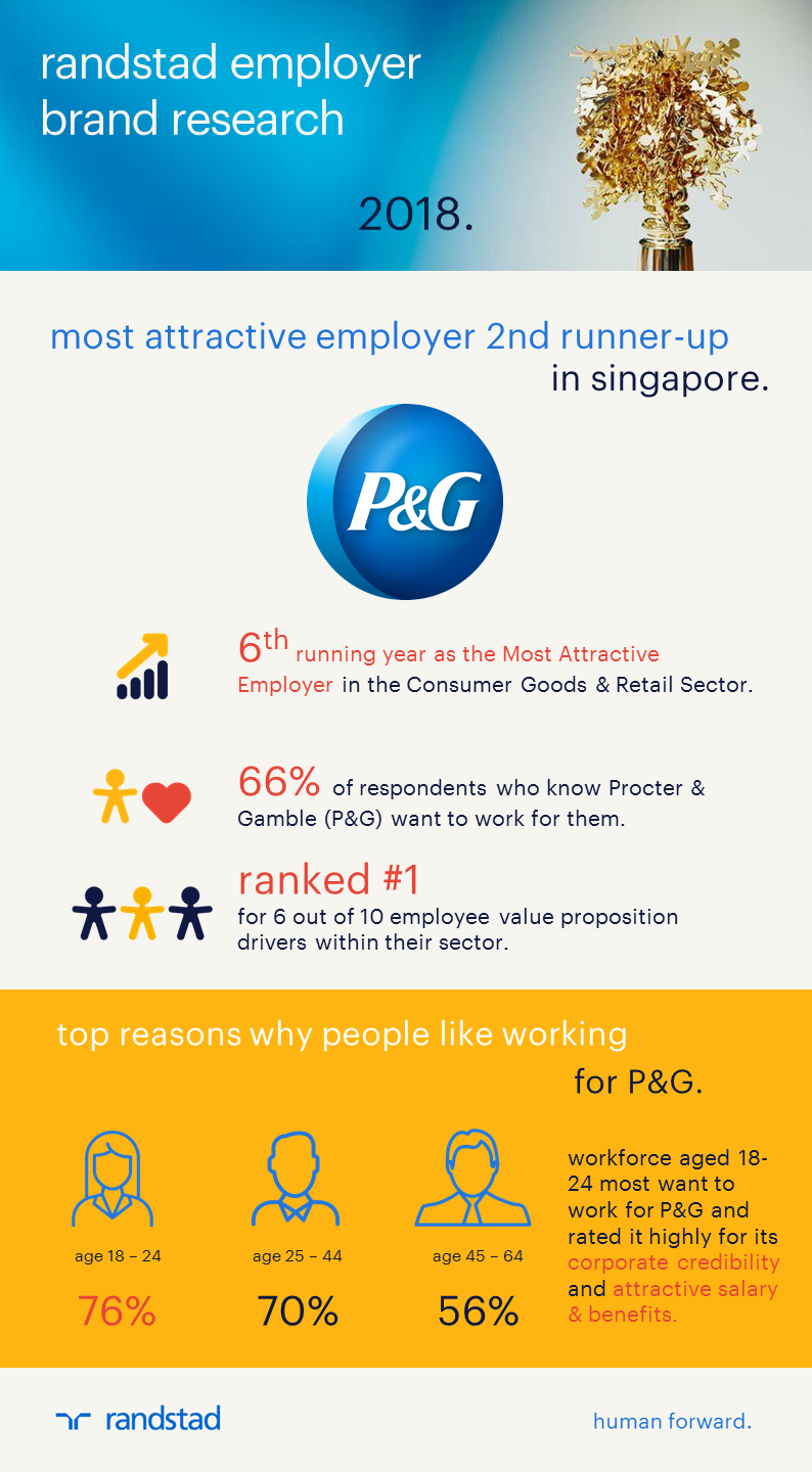 procter & gamble most attractive employer in singapore 2018