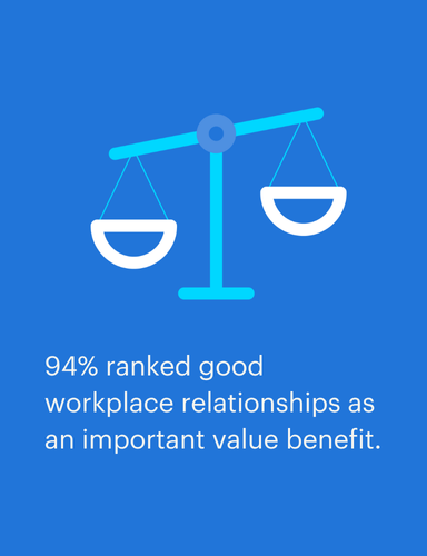 workplace relationships are crucial for employee satisfaction