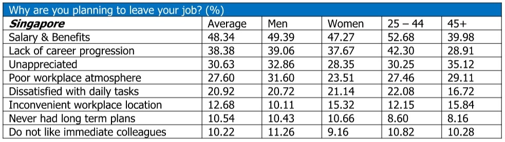statistics on quitting jobs singapore