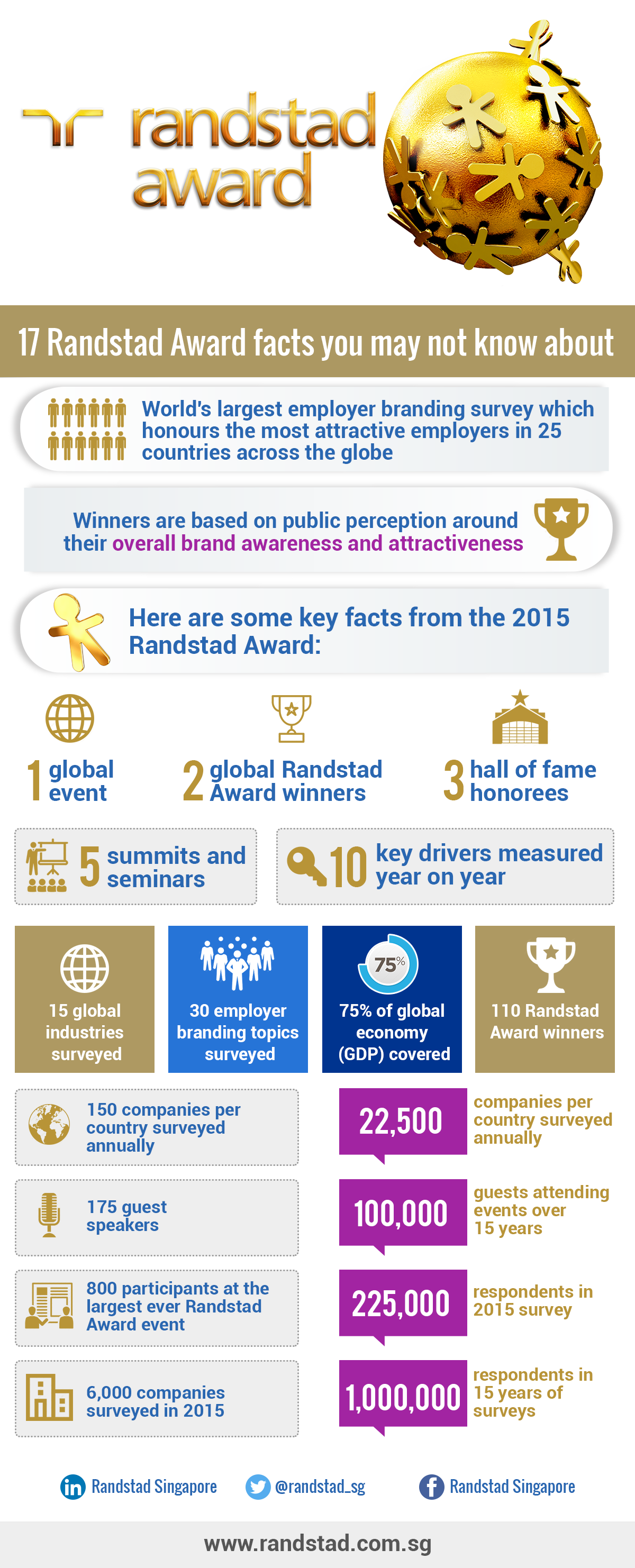 17 Randstad Award Facts