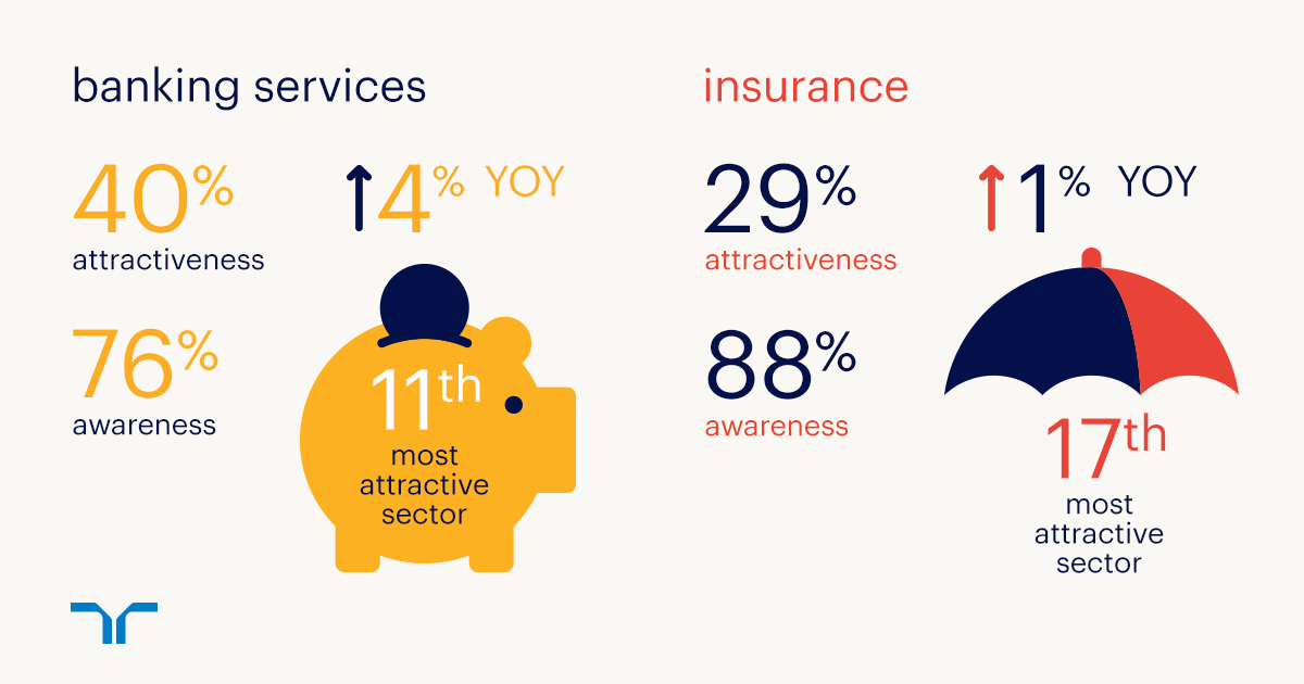 2018 atractiveness scores for banking and insurance industry