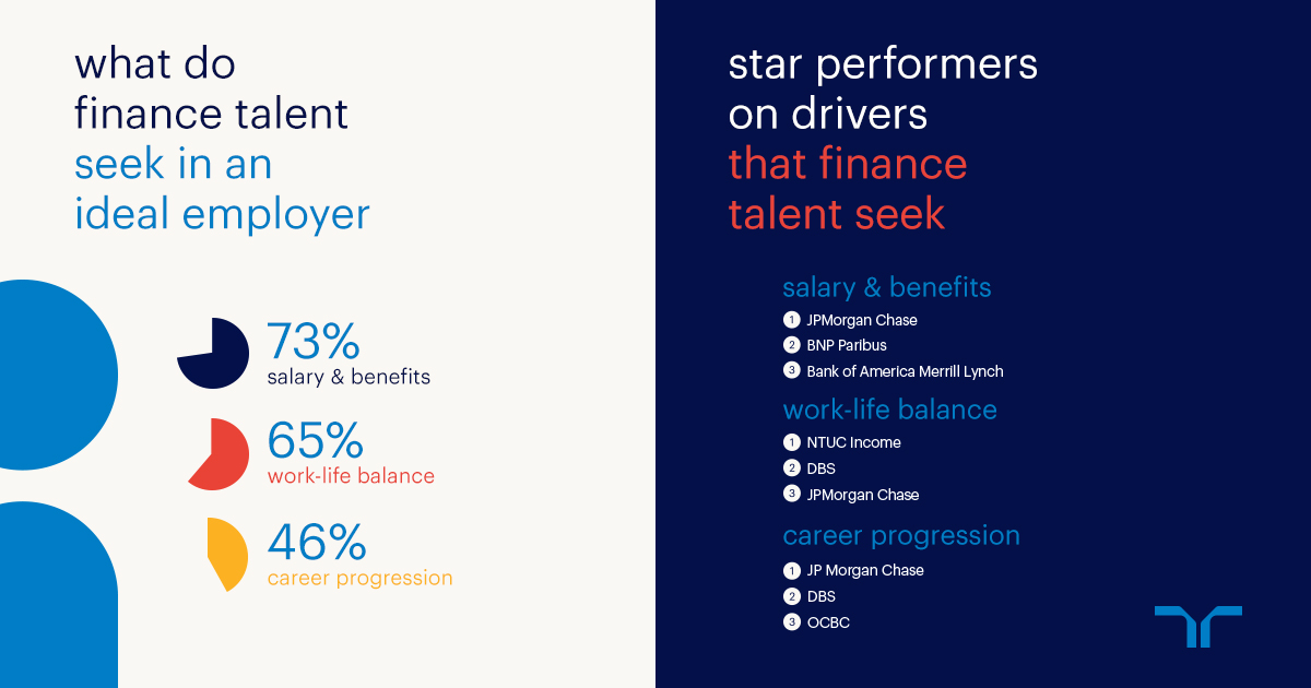 what do financial talent seek in an ideal employer