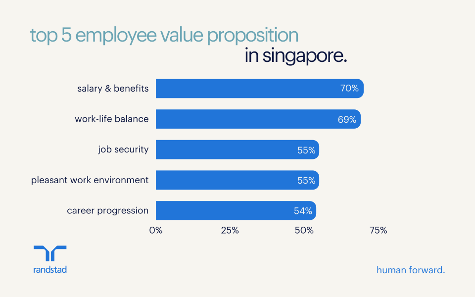 70 of Singapore Workers are Attracted to Employers Offering Attractive