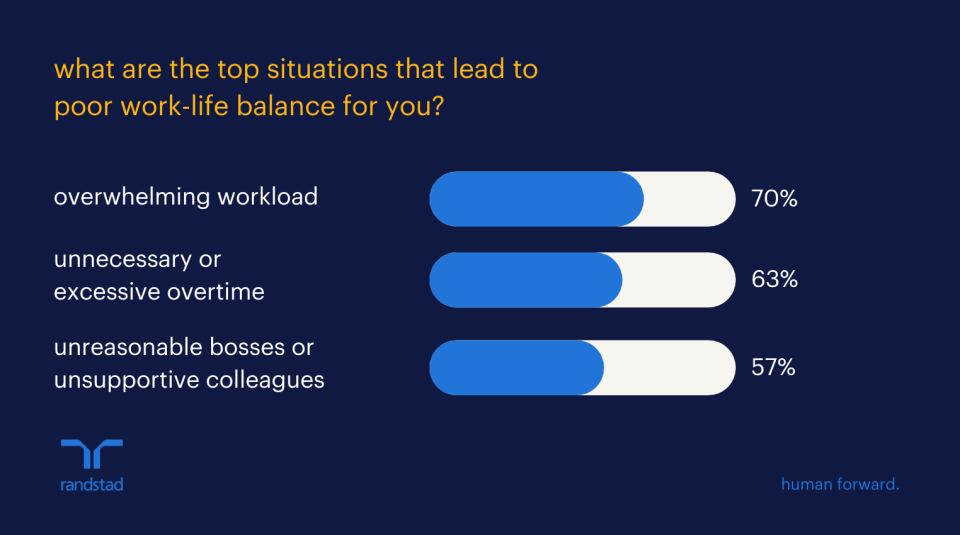 70% of Singaporeans Have Poor Work-Life Balance Due to Overwhelming ...