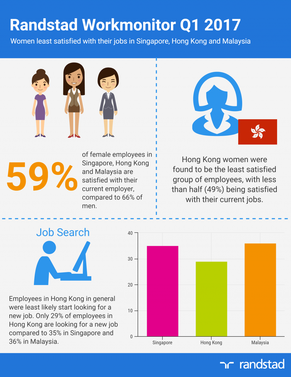 Women Least Satisfied With Their Jobs In Singapore Hong Kong Sar And Malaysia Randstad Singapore
