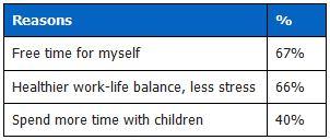 Singaporeans Willing to Work Longer Hours Despite Wanting Better Work ...