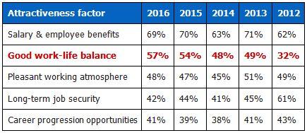 Singaporeans Willing to Work Longer Hours Despite Wanting Better Work ...